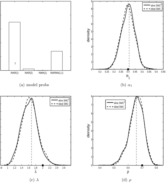 Figure 5: Results for when the ZIP INAR(1) is the true model (test dataset 3).