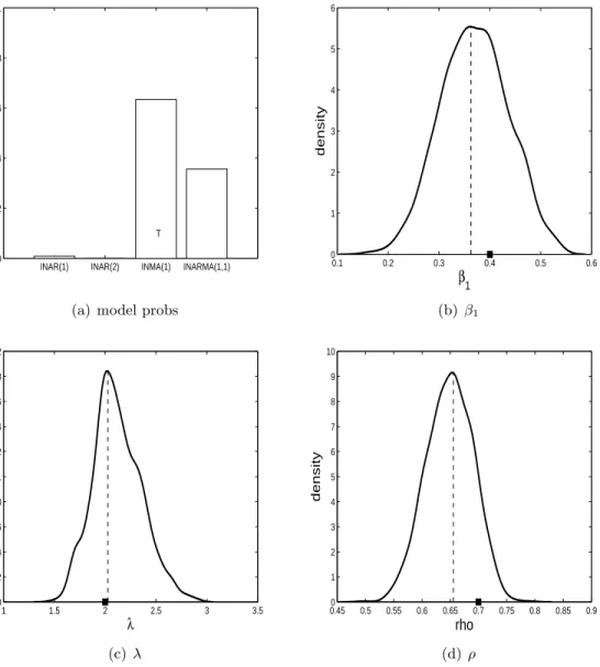 Figure 9: Results for when the ZIP INMA(1) is the true model (test dataset 1).