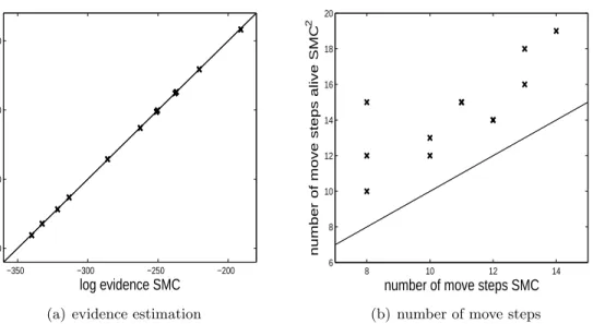 Figure 15: Comparison of results and output from the SMC algorithm for the ZIP INAR(1) model when the exact likelihood is used and when an unbiased likelihood estimator is used (alive SMC 2 )