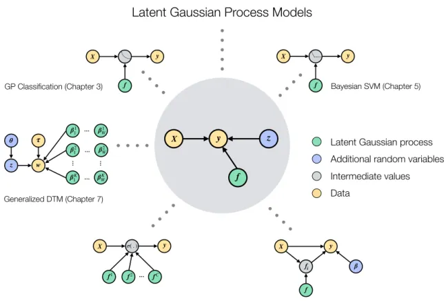 Figure 1.1: Latent Gaussian process models are probabilistic models that include one ore multiple latent GPs (green circles) and optionally additional latent random variables (blue circles), which are connected to the data (orange circles) via a possibly n