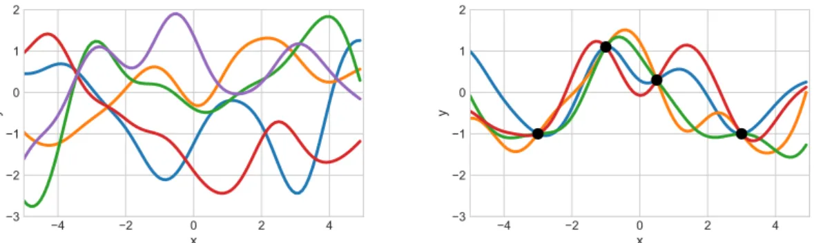 Figure 1.2: Left: Functions drawn from a Gaussian process prior using a squared exponential kernel