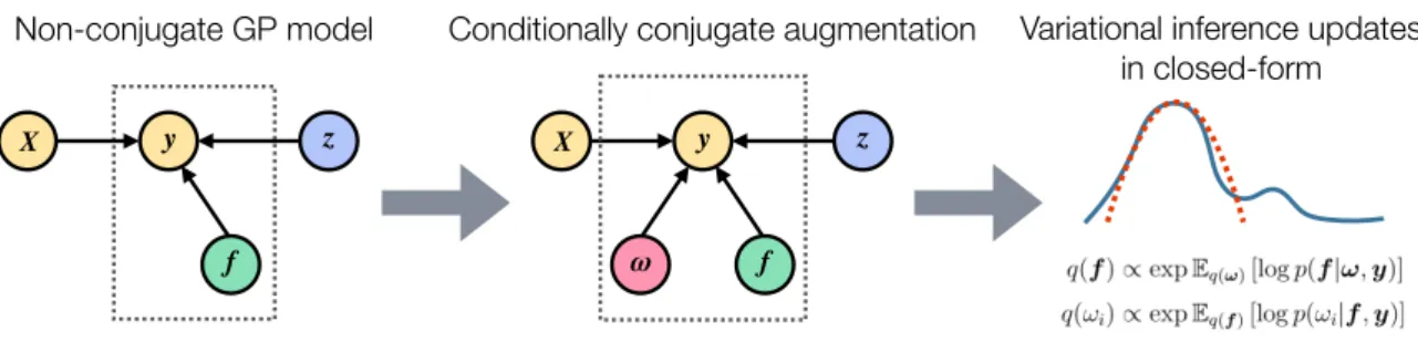 Figure 2.1: How can we perform scalable inference in latent Gaussian process models?