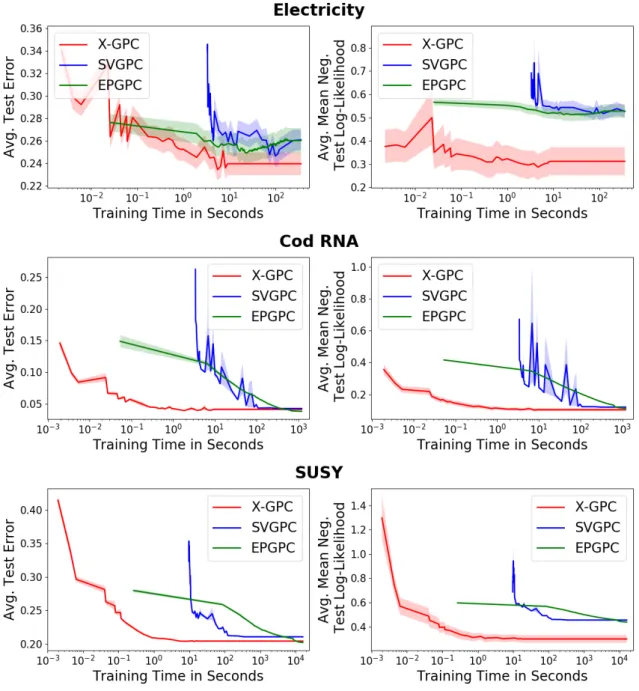 Figure 3.2: Average negative test log-likelihood and average test prediction error as a function of training time (seconds in a log 10 scale) on the datasets Electricity (45,312 points), Cod RNA (343,564 points) and SUSY (5 million points)