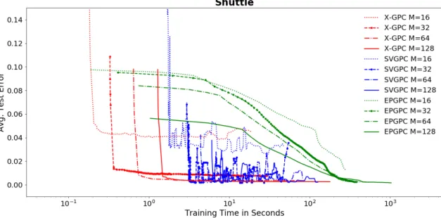 Figure 3.3: Prediction error as a function of training time (on a log 10 scale) for the Shuttle dataset