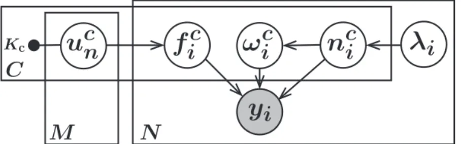 Figure 4.2: The final augmented model as presented in Section 4.2.2. Shaded circles represent observable variables, empty circles latent variables and dots  hyperparame-ters.