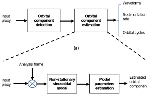 Figure 1. (a) Major steps in cyclostratigraphic signal processing.(b) The estimation step – a focus of the present study.
