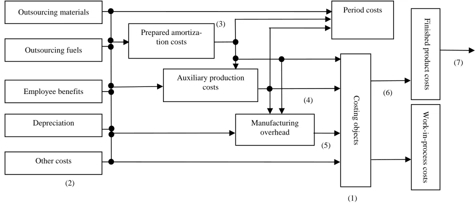 Figure 1 Product costing block diagram. 