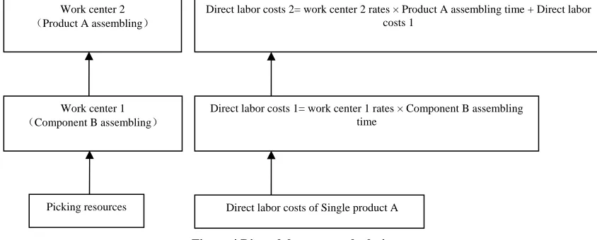 Figure 4 Direct labor costs calculation 