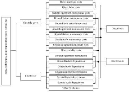 Figure 5. The process cost estimation based on working procedure constitutions.