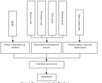 Figure 6. Process cost estimation flowchart.