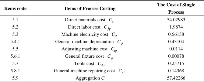 Table 1. The manufacturing process and its processing time.