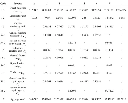 Table 3. The entire process cost calculation.
