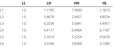 Table 1 Proposed CSF weighting matrix