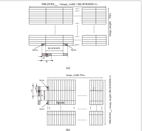 Figure 2 Shared memory for the Daubechies 9/7 filter. (a) Shared memory for the row filter