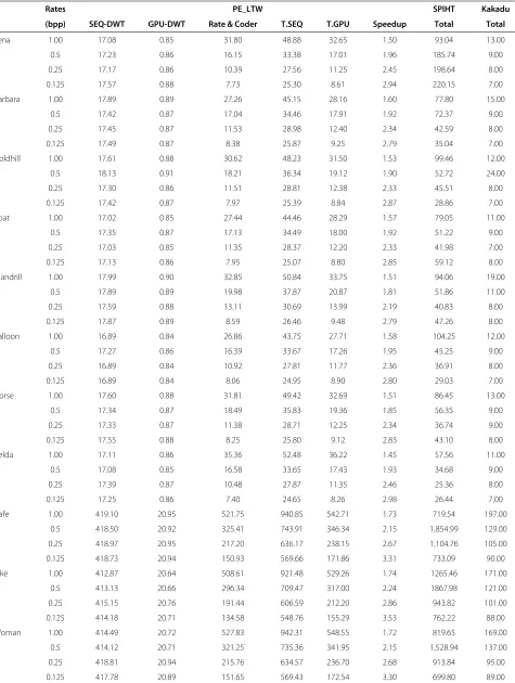 Table 2 GPU vs. SEQ PE_LTW speedup and total encoding time comparison with SPIHT and Kakadu