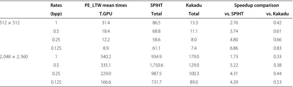 Table 3 Speedup comparison by target bitrate