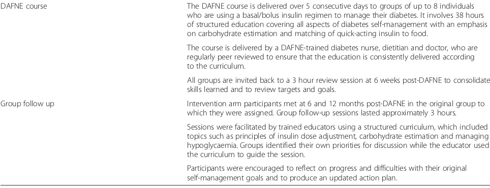 Table 1 The Irish DAFNE Study: Describing the Intervention