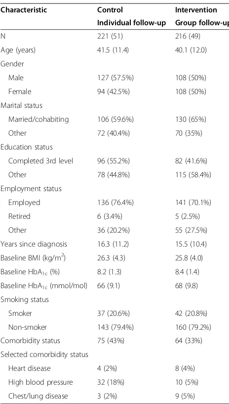 Table 2 Baseline characteristics of study participants bytreatment arm