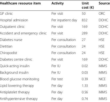 Table 3 Categories of resource use and unit costestimates in 2009 (€) prices