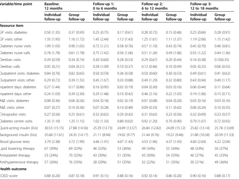 Table 4 Resource use and EQ5D estimates at baseline and follow-up by treatment arm