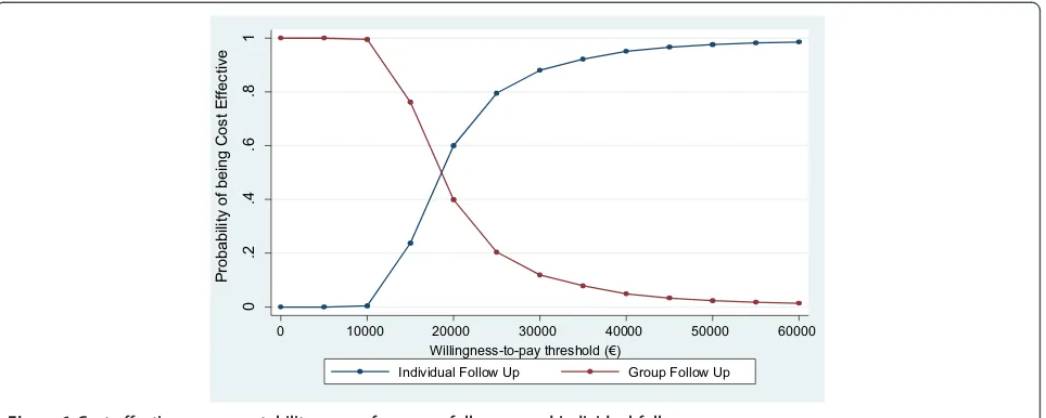 Figure 1 Cost effectiveness acceptability curves for group follow up and individual follow up.