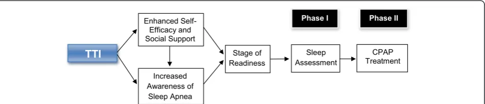 Figure 2 shows a flow chart of participant enrollment. Thestudy sample will be drawn from a well-characterizedregistry of black participants of the Metabolic SyndromeOutcome Cohort Study (MetSO)