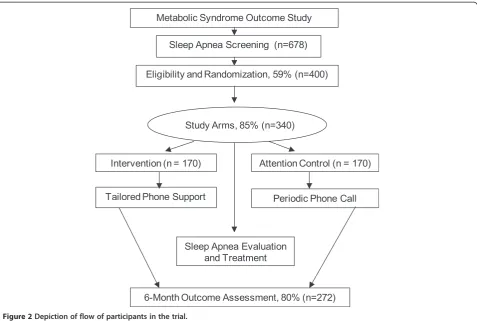 Figure 2 Depiction of flow of participants in the trial.