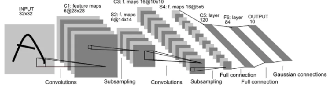 Figure 2.5: Convolutional neural network with 3 convolution/sub-sampling layers and 3 fully connected layers