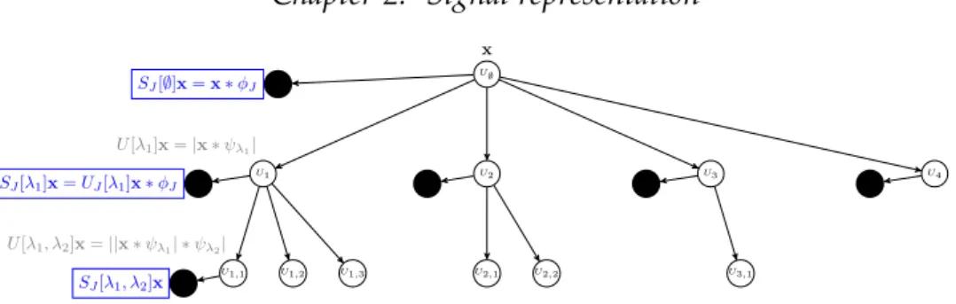 Figure 2.8: Frequency decreasing scattering convolution network with J = 4 scales, L = 1 orientation and M = 2 layers