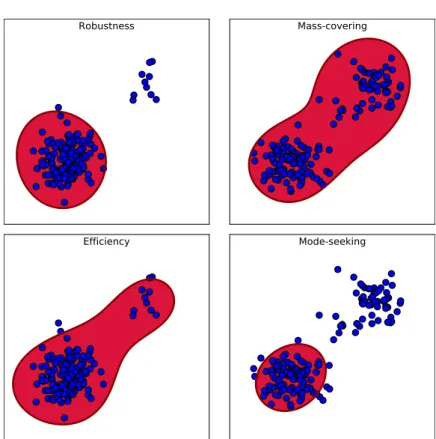 Figure 4.1: Illustration of the robustness/efficiency properties (left) and mass- mass-covering/mode-seeking (right)