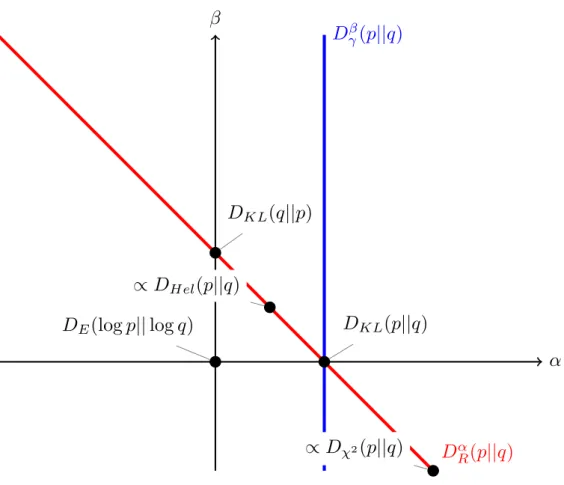 Figure 4.2: Mapping of the ( α, β ) space. The sAB-divergence reduces down to many known divergences but also interpolates smoothly in between them and cover a much broader spectrum than the Rényi or the gamma-divergence
