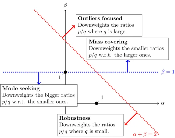 Figure 4.3: Graphical illustration of the influence of the set control parameters ( α, β ) .The red line < α + β = 2 > shows the region where the robustness factor q ( θ ) α + β − 1 in Equation (4.12) is uniform