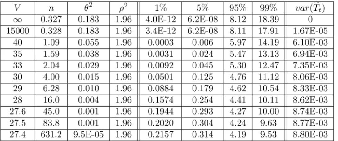 Table 2: Percentiles of k t for di¤erent values of V . The value of E(k t ), E(k t 2 ) and cov(k t ; k t 1 ) are kept equal in all cases to 1:5, 16 and 0:98, respectively