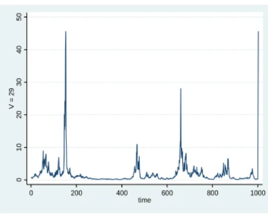 Figure 2: One random draw of ( 2 1 ; :::; 2 1000 ) with V = 29, n = 6:28, 2 = 0:0095 and 2 = 1:96