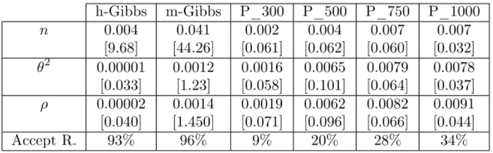 Table 5: E¤ective Sample Size (ESS) and ESS over time (ESS/TIME) for the h-Gibbs, the m-Gibbs and PMMH algorithms using 2000 observations of the US-Japan exchange rate
