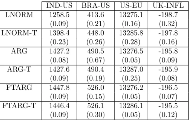 Table 6: Description of variables used in empirical analysis IND-US BRA-US US-EU UK-INFL