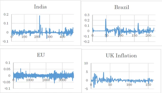 Figure 4: OLS residuals for 4 di¤erent datasets: 3 exchange rates versus the US dollar and a Phillips Curve for UK in‡ation.