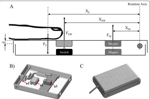 Fig. 1 Diagram of LeMMS. a Schematic diagram of the LeMMS. FF is the finger exerted force, FM the repulsive force between magnets, FSW theforce exerted by the micro-switch spring and XF, XM, XSW are the respective distances from the rotation axis