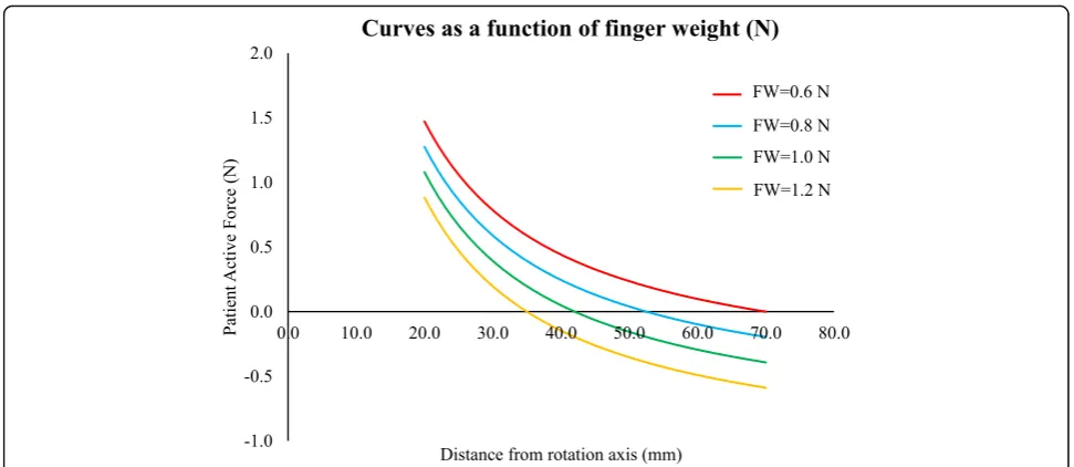 Fig. 2 Patientactivate the LeMMS as a function of the distance from the rotation axis for different finger weights (respectively 0.6, 0.8, 1.0, 1.2 N)
