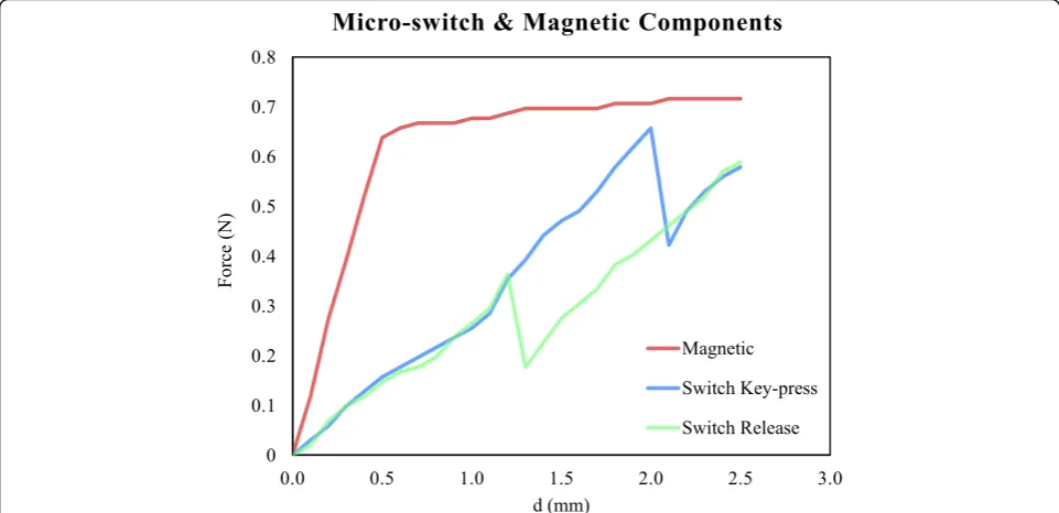Fig. 3 Displacement-force relationship of the micro-switch and magnetic components measured independently in a sample device