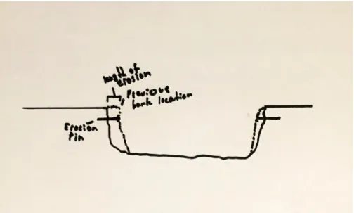 Figure 8. A diagram of the aforementioned erosion pin method. 