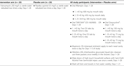 Table 2 Study interventions