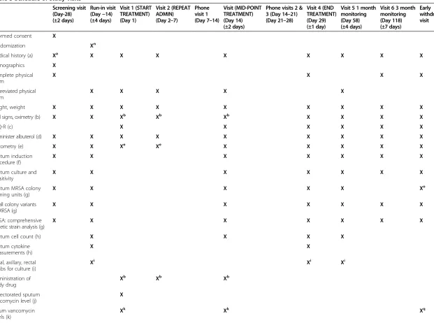 Table 3 Schedule of study visits