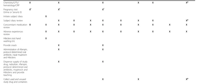 Table 3 Schedule of study visits (Continued)