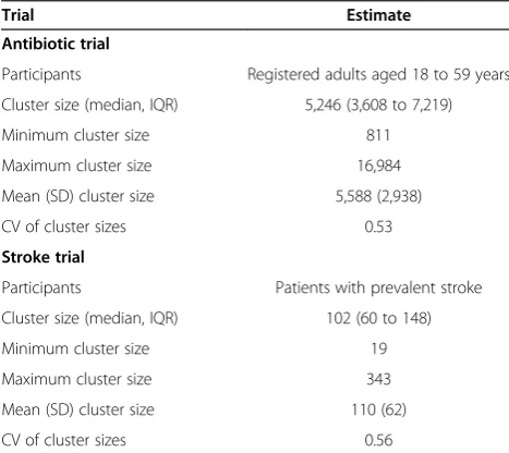 Table 2 Recruitment of general practices into the two trials