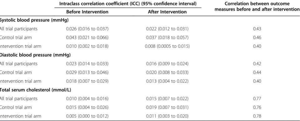 Table 4 Intraclass correlation coefficient (95% confidence interval) and correlation between pre- and post-interventionmeasures for the stroke trial