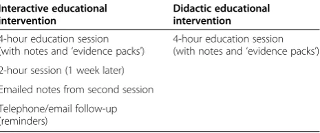 Table 2 Content of the educational interventions