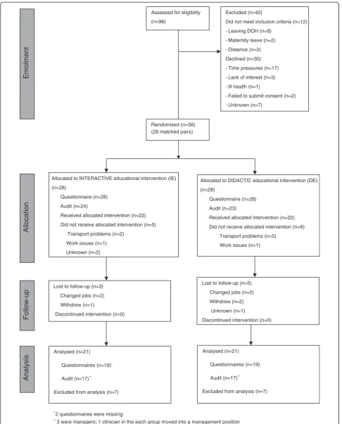 Figure 1 CONSORT flow diagram for the Occupational Therapy Evidence-Based Practice (OTEBP) Trial.