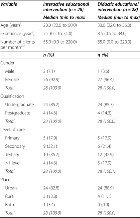 Table 4 Baseline characteristics of participants (n = 56)