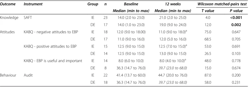 Table 7 Baseline and 12-week scores with median differences in 12-week matched pair scores